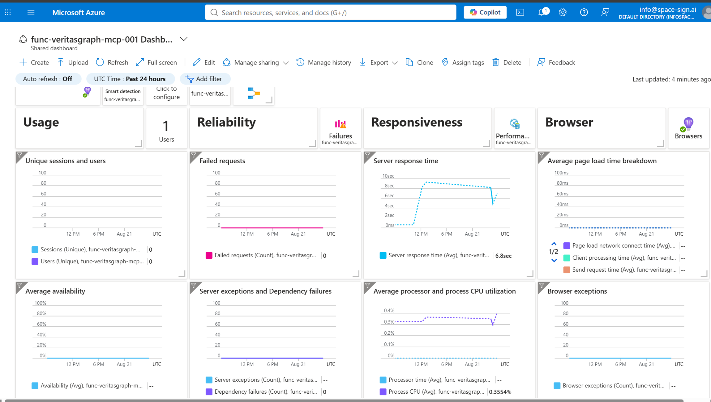 Application Insights dashboard for the Function App — usage, reliability, responsiveness and server response time