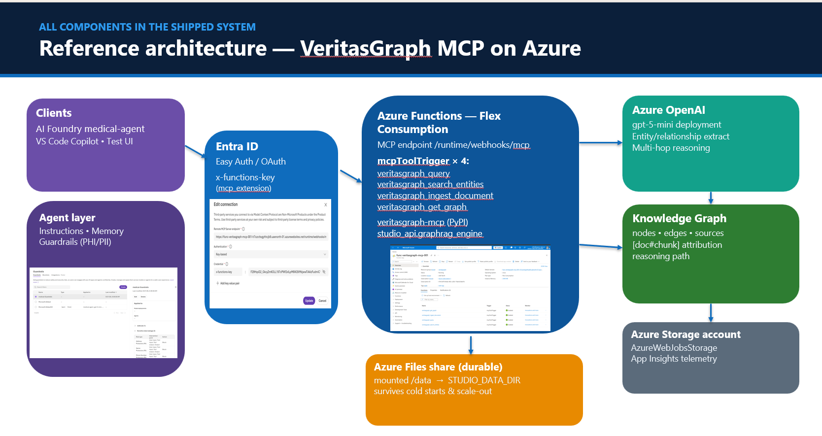 Reference architecture — VeritasGraph MCP on Azure Functions, Azure OpenAI, knowledge graph and durable Azure Files mount